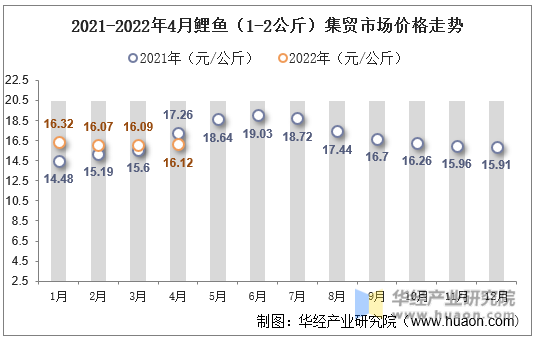 2021-2022年4月鲤鱼（1-2公斤）集贸市场价格走势