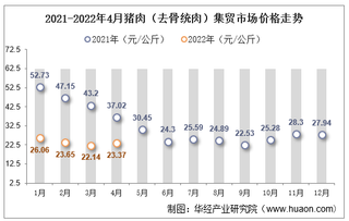 2022年4月猪肉（去骨统肉）集贸市场价格为23.37元/公斤，环比增长5.6%