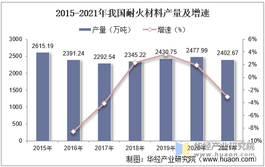 2015-2021年我国耐火材料产量及增速