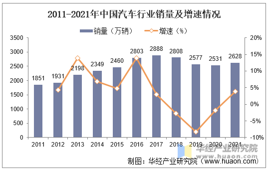 2011-2021年中国汽车行业销量及增速情况