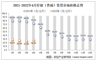 2022年4月仔猪（普通）集贸市场价格为30.42元/公斤，环比增长9.2%