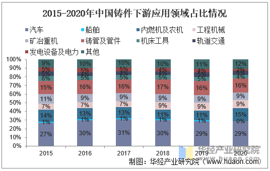 2015-2020年中国铸件下游应用领域占比情况