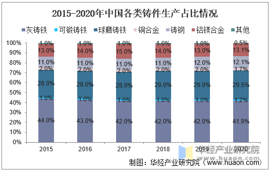 2015-2020年中国各类铸件生产占比情况