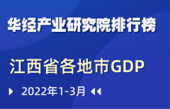 2022年第一季度江西省各地市GDP排行榜：南昌增速最慢，上饶超出其1.2个百分点
