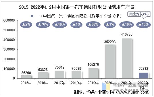 2015-2022年1-2月中国第一汽车集团有限公司乘用车产量