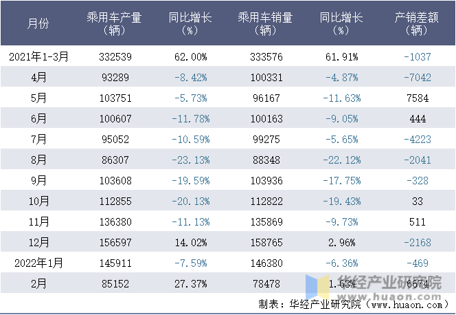 2021-2022年1-2月浙江吉利控股集团有限公司乘用车月度产销量统计表