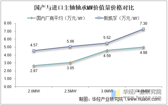 国产与进口主轴轴承MW价值量价格对比