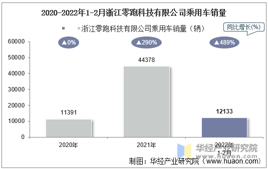 2020-2022年1-2月浙江零跑科技有限公司乘用车销量