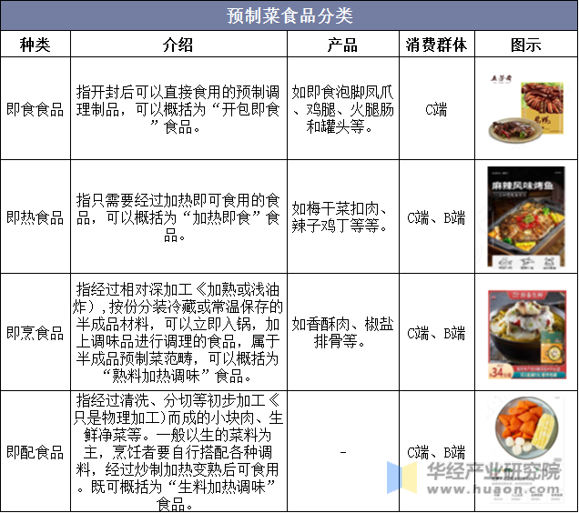 预制菜食品分类