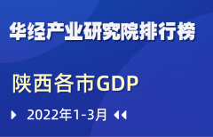 2022年第一季度陕西省各市GDP排行榜：西安携榆林位列千亿元行列，商洛获增速第一宝座