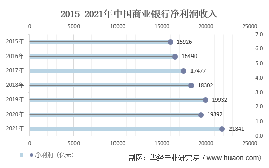 2015-2021年中国商业银行净利润收入