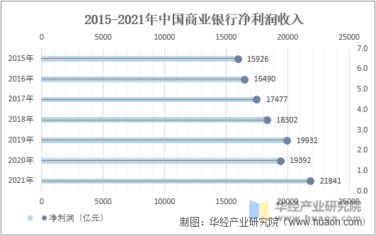 2015-2021年中国商业银行净利润收入