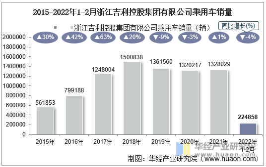 2015-2022年1-2月浙江吉利控股集团有限公司乘用车销量