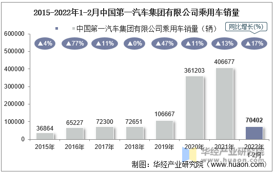 2015-2022年1-2月中国第一汽车集团有限公司乘用车销量