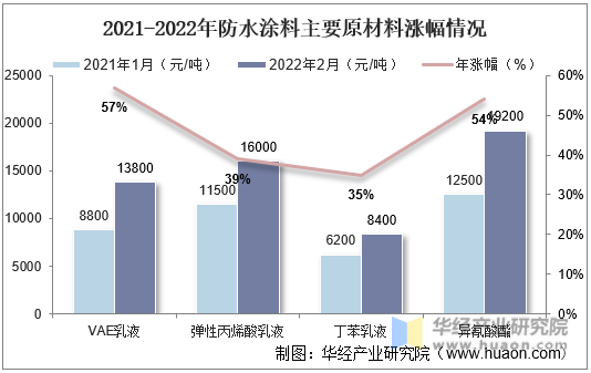 2021-2022年防水涂料主要原材料涨幅情况