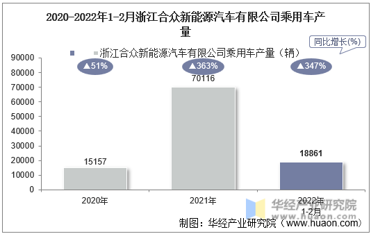 2020-2022年1-2月浙江合众新能源汽车有限公司乘用车产量