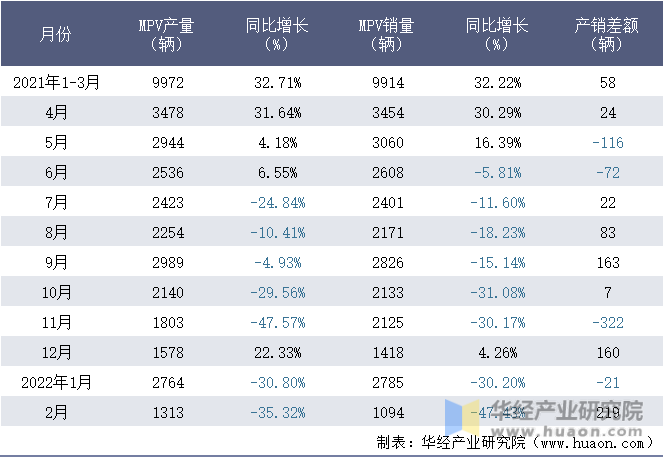 2021-2022年1-2月安徽江淮汽车集团股份有限公司MPV月度产销量统计表