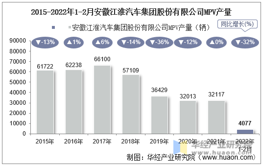2015-2022年1-2月安徽江淮汽车集团股份有限公司MPV产量