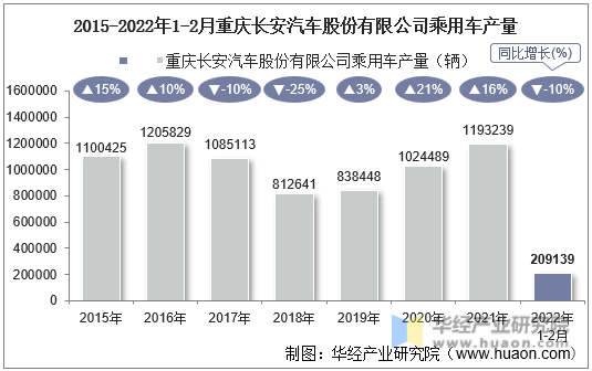 2015-2022年1-2月重庆长安汽车股份有限公司乘用车产量