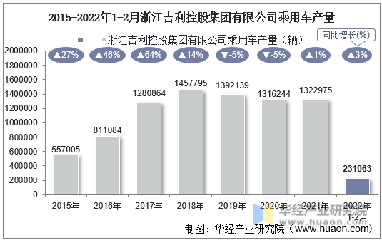2015-2022年1-2月浙江吉利控股集团有限公司乘用车产量