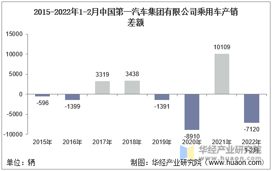 2015-2022年1-2月中国第一汽车集团有限公司乘用车产销差额