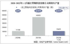 2022年2月浙江零跑科技有限公司乘用车产量、销量及产销差额统计分析