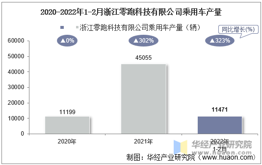 2020-2022年1-2月浙江零跑科技有限公司乘用车产量