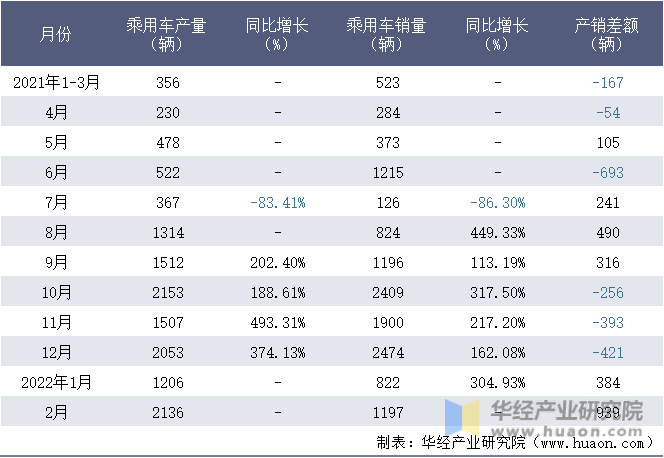 2021-2022年1-2月重庆金康新能源汽车有限公司乘用车月度产销量统计表