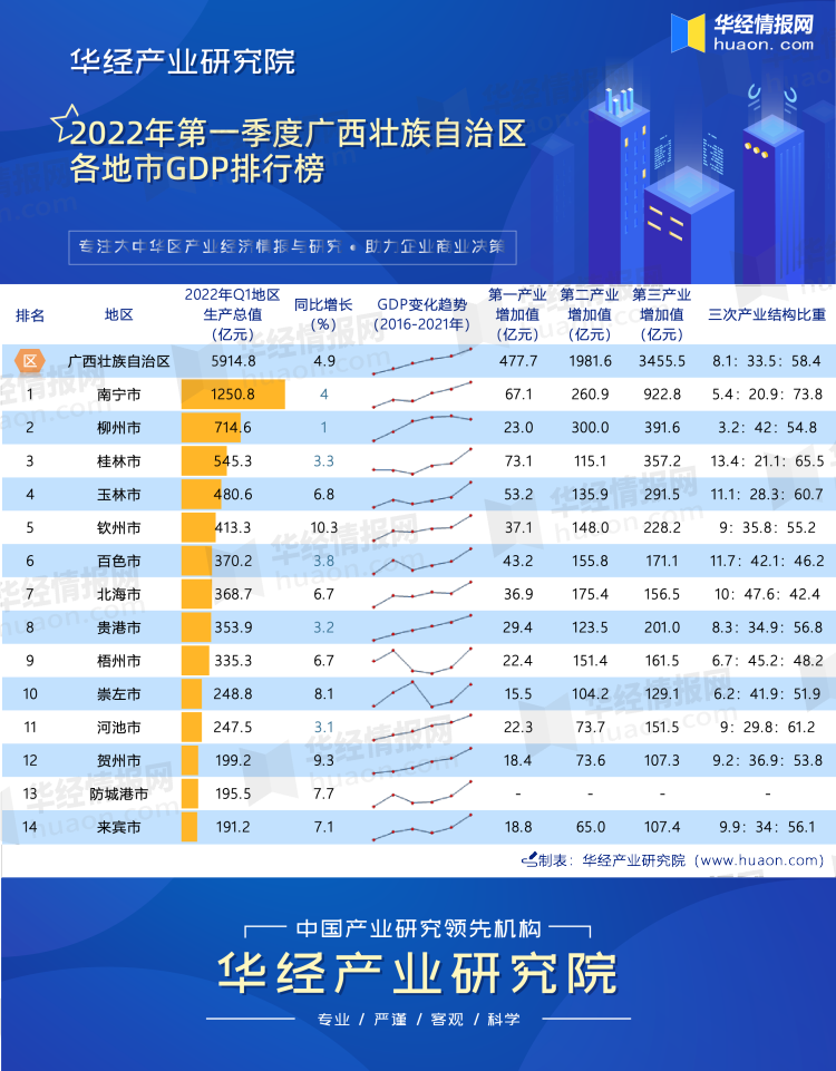 2022年第一季度广西壮族自治区各地市GDP排行榜