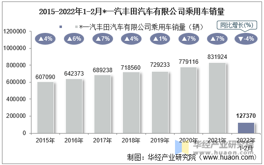 2015-2022年1-2月*一汽丰田汽车有限公司乘用车销量