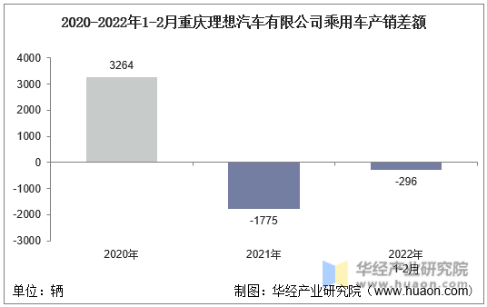 2020-2022年1-2月重庆理想汽车有限公司乘用车产销差额