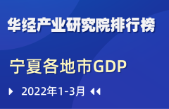 2022年第一季度宁夏回族自治区各地市GDP排行榜：中卫增速为8.3%，银川增速与全国持平