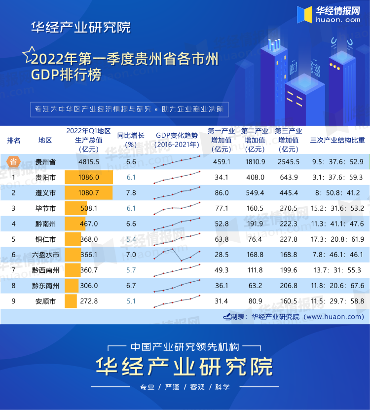 2022年第一季度贵州省各市州GDP排行榜