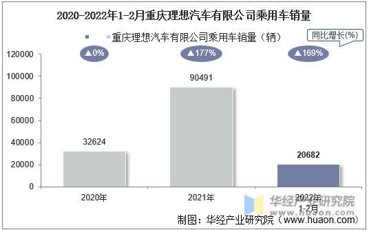 2020-2022年1-2月重庆理想汽车有限公司乘用车销量