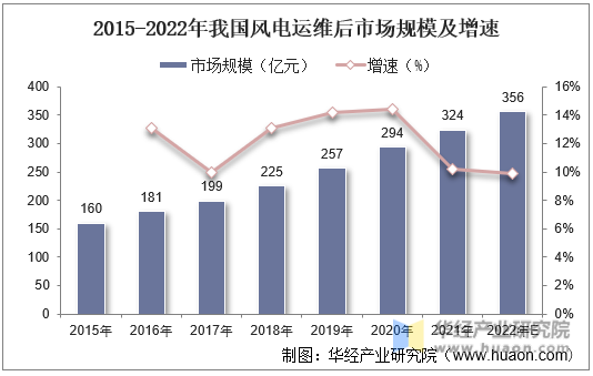 2015-2022年我国风电运维后市场规模及增速