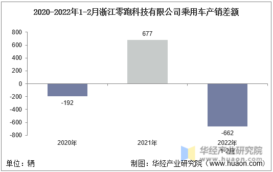 2020-2022年1-2月浙江零跑科技有限公司乘用车产销差额