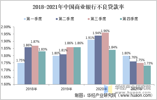 2018-2021年中国商业银行不良贷款率