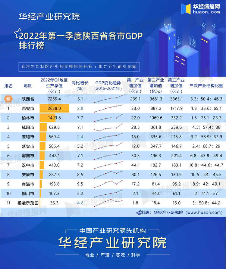 2022年第一季度陕西省各市GDP排行榜