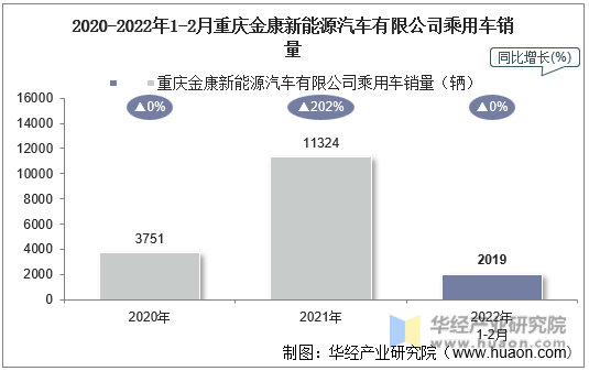 2020-2022年1-2月重庆金康新能源汽车有限公司乘用车销量