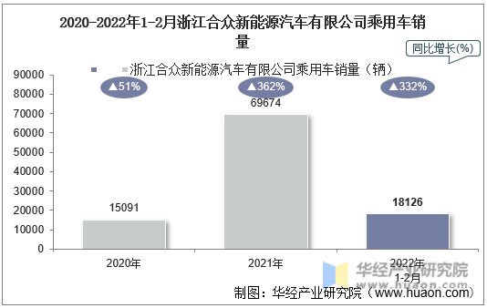 2020-2022年1-2月浙江合众新能源汽车有限公司乘用车销量