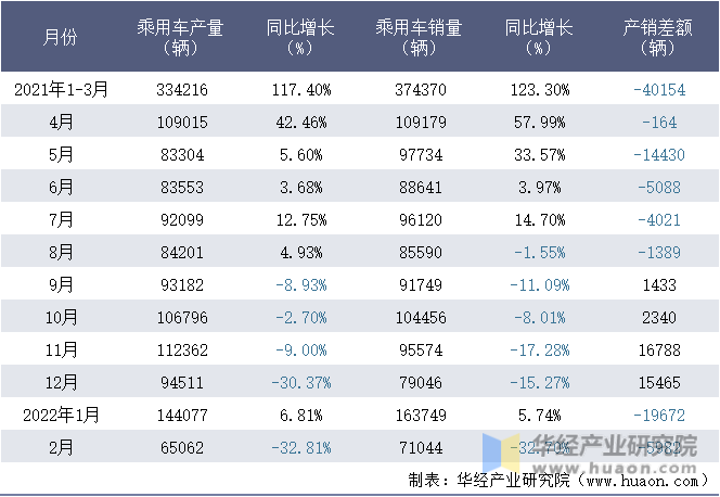2021-2022年1-2月重庆长安汽车股份有限公司乘用车月度产销量统计表