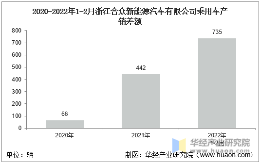2020-2022年1-2月浙江合众新能源汽车有限公司乘用车产销差额