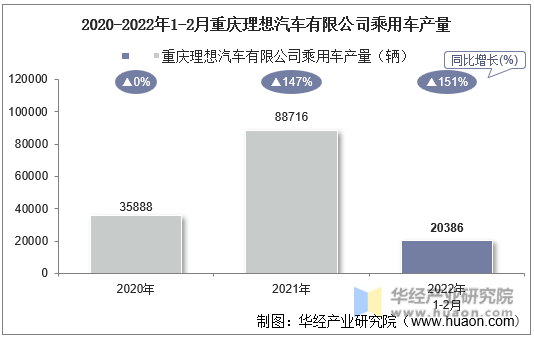 2020-2022年1-2月重庆理想汽车有限公司乘用车产量