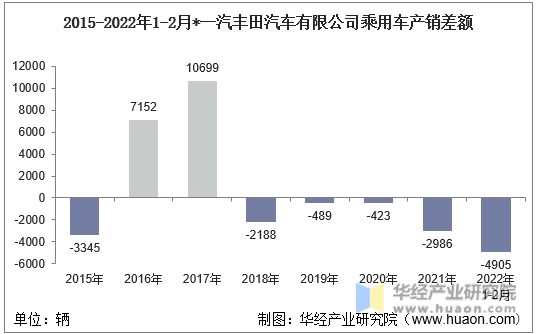 2015-2022年1-2月*一汽丰田汽车有限公司乘用车产销差额