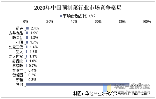 2020年中国预制菜行业市场竞争格局