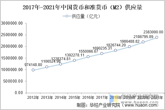 2017年-2021年中国货币和准货币（M2）供应量