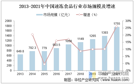 2013-2021年中国速冻食品行业市场规模及增速