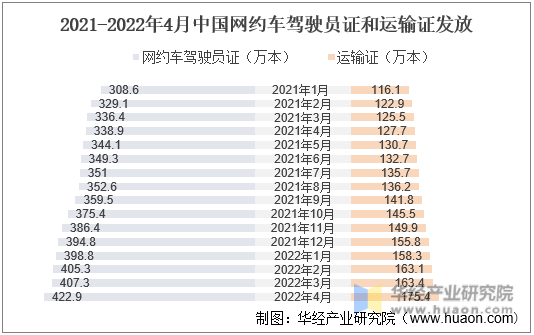2021-2022年4月中国网约车驾驶员证和运输证发放