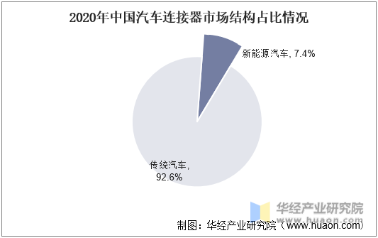 2020年中国汽车连接器市场结构占比情况