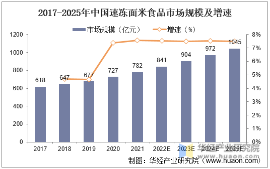 2017-2025年中国速冻面米食品市场规模及增速